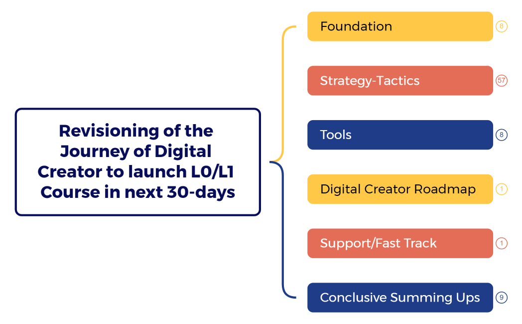 Quarterly Revisioning of the Journey of Digital Creator