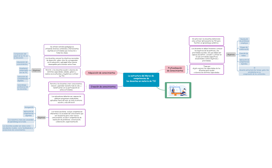 La estructura del Marco de competencias de los docentes en materia de TIC .xmind