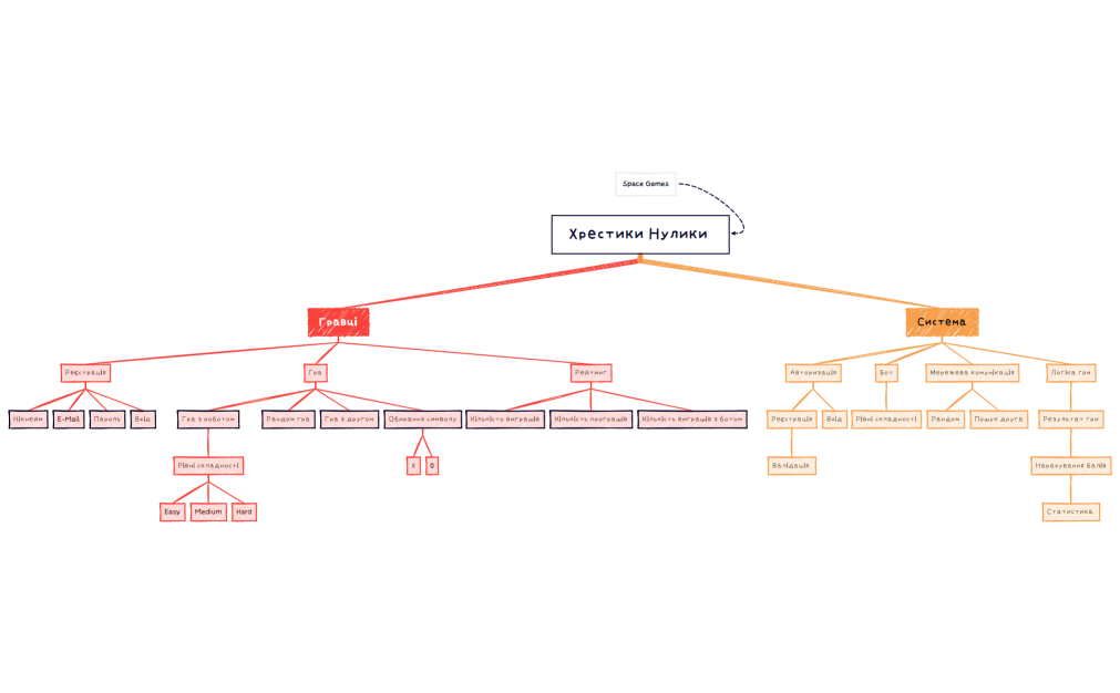 Хрестики Нулики 