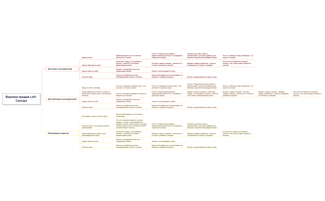 Воронка продаж и карта коммуникаций Loft-Concept