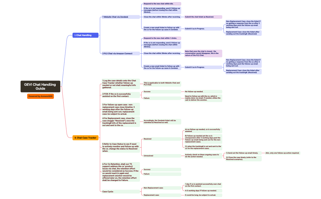 GEVI Chat Handling Guide