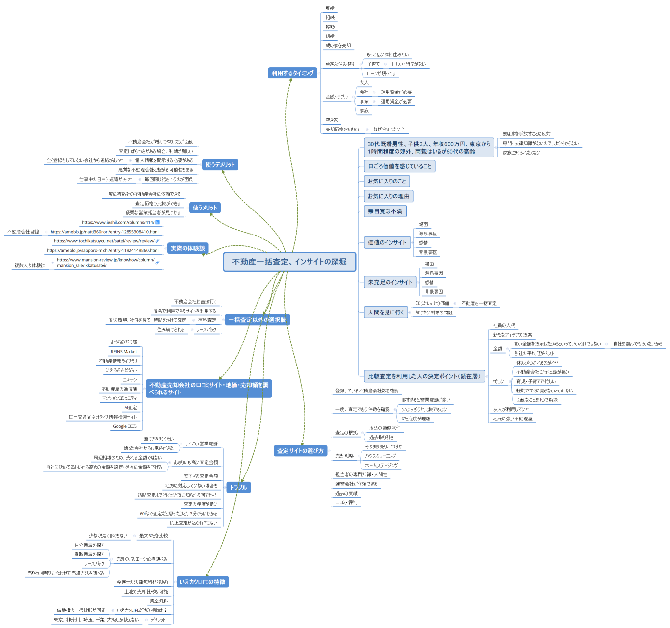 不動産一括査定、インサイトの深堀