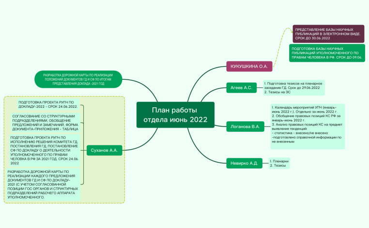 План работы отдела июнь 2022