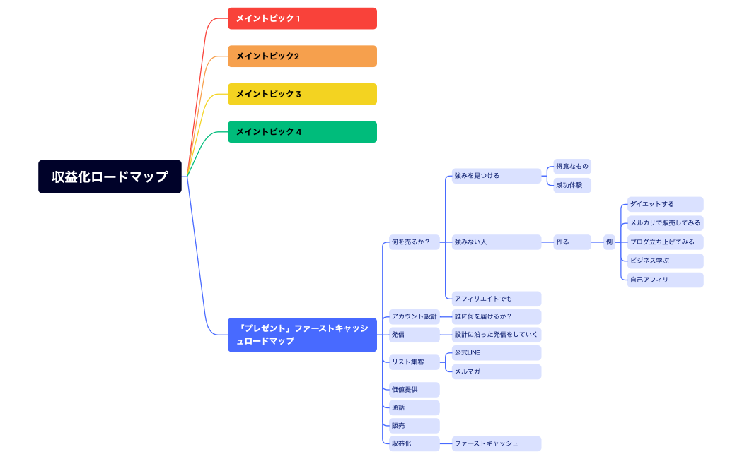 収益化ロードマップ