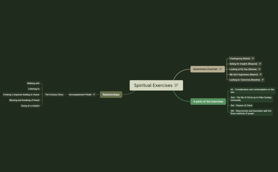 ISF 122 Mindmap.xmind