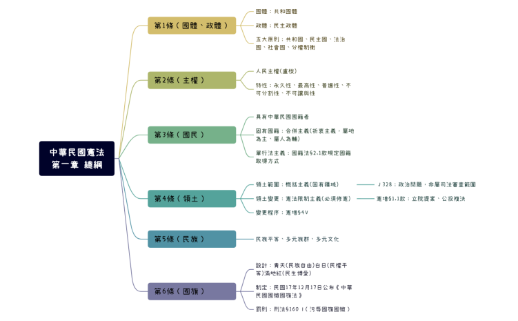 憲法 第一章 總綱