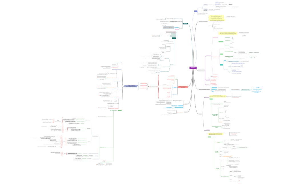 mappe concettuali APRASSIE (esame di Afasia)