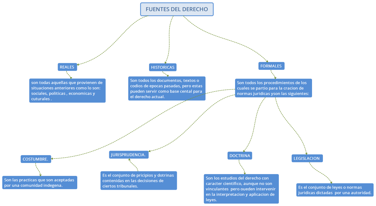 FUENTES DEL DERECHO