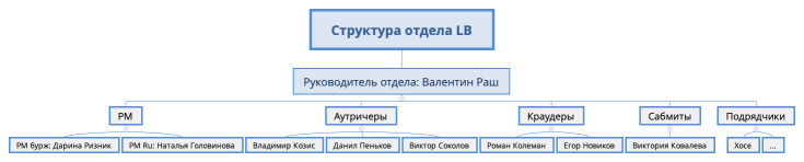 Структура отдела LB