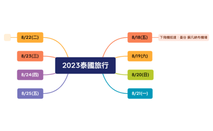 2023泰國旅行.xmind