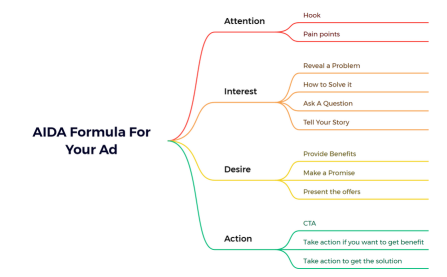 AIDA Formula For Your Ad 