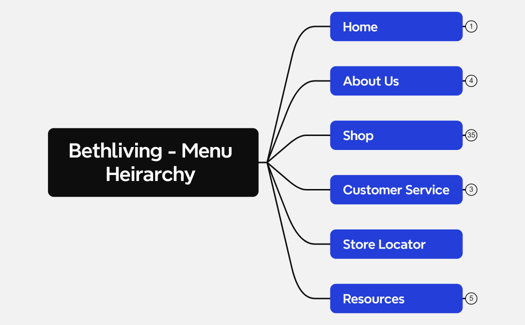 Bethliving - Menu Heirarchy 