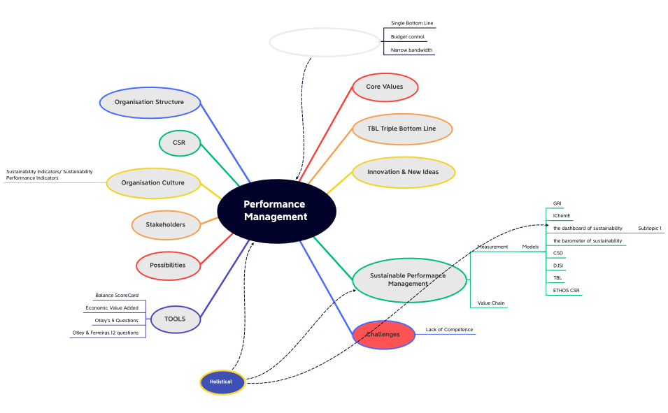 Sustainable Performance Management - Gabriel