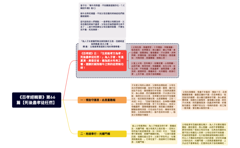 《百孝經輯要》第66篇【死後盡孝徒枉然】