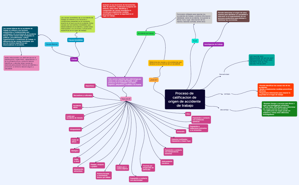 Proceso de calificacion de origen de accidente de trabajo