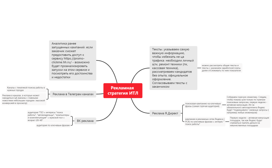 Рекламная стратегия ИТЛ