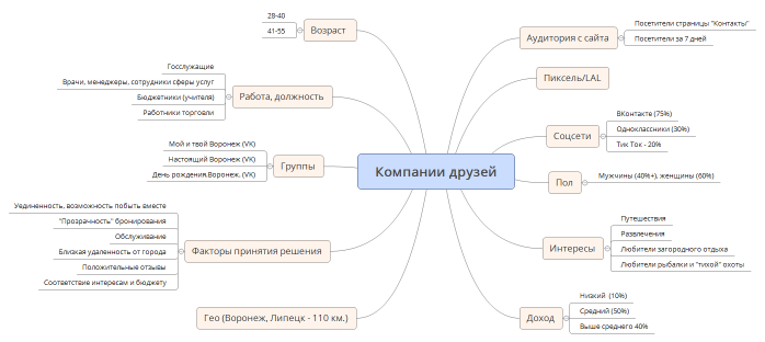 Компании друзей