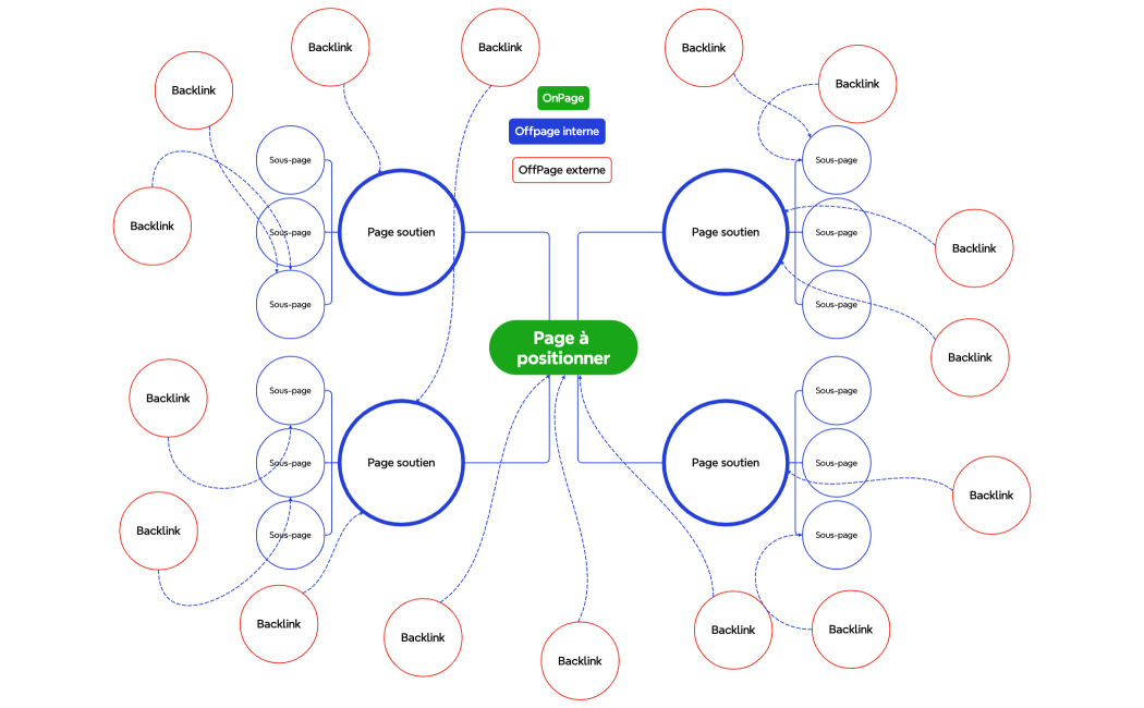 Opmisation de contenu SEO OnPage et OffPage