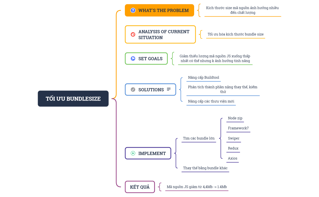 Tối ưu BundleSize