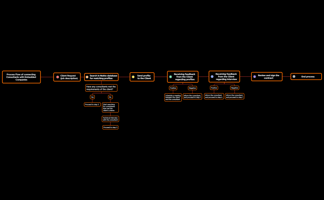 Process Flow of connecting Consultants with Embedded Companies