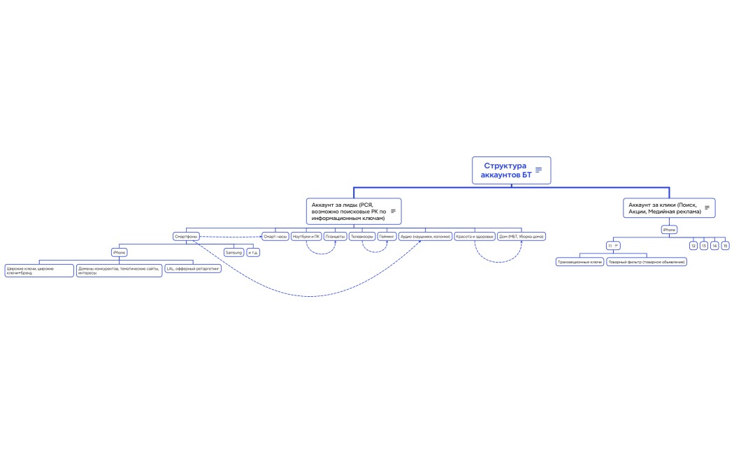 Структура аккаунтов БТ