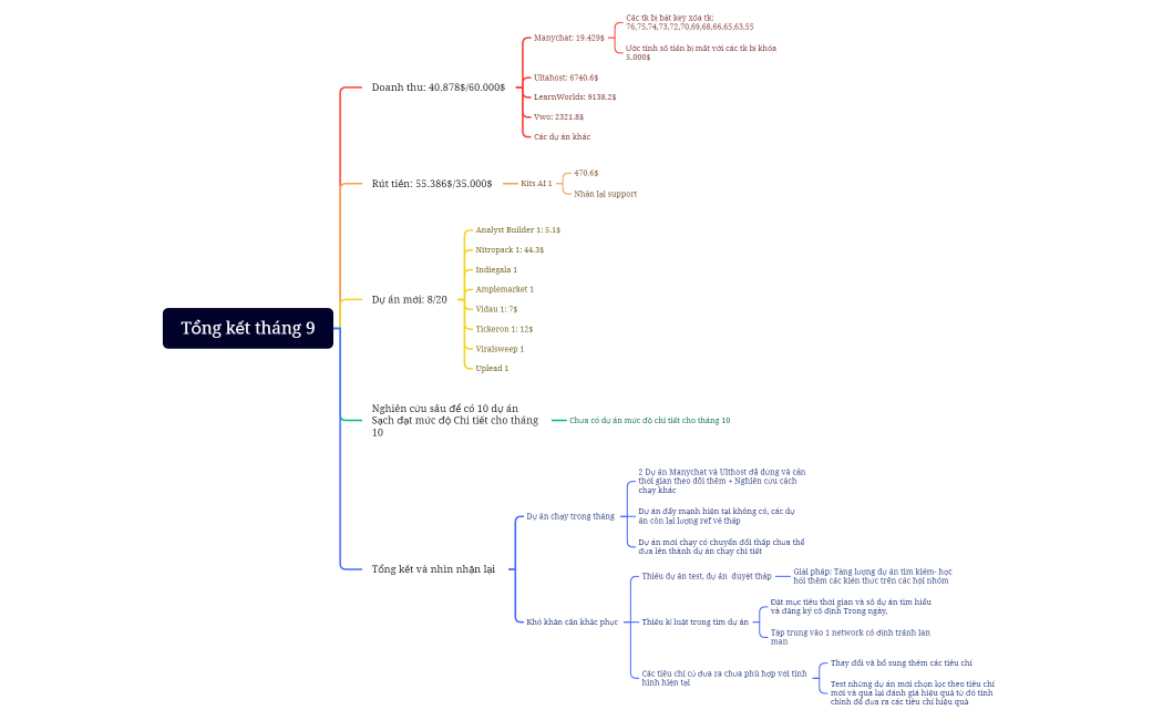 Tổng kết tháng 9
