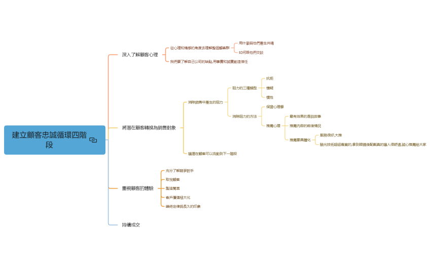 建立顧客忠誠度的四個階段