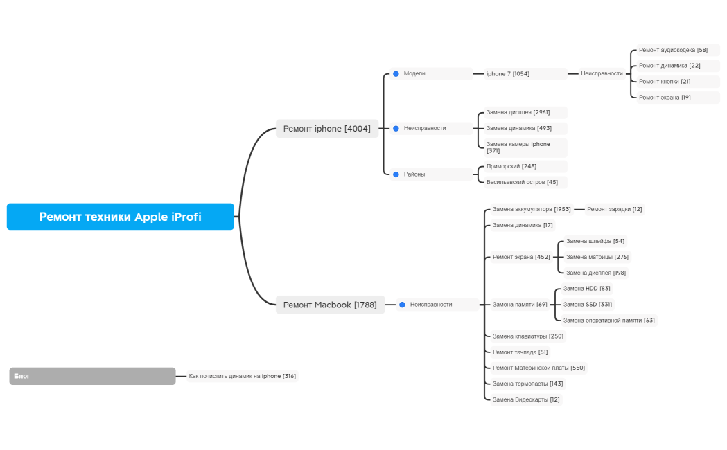 Ремонт техники Apple iProfi