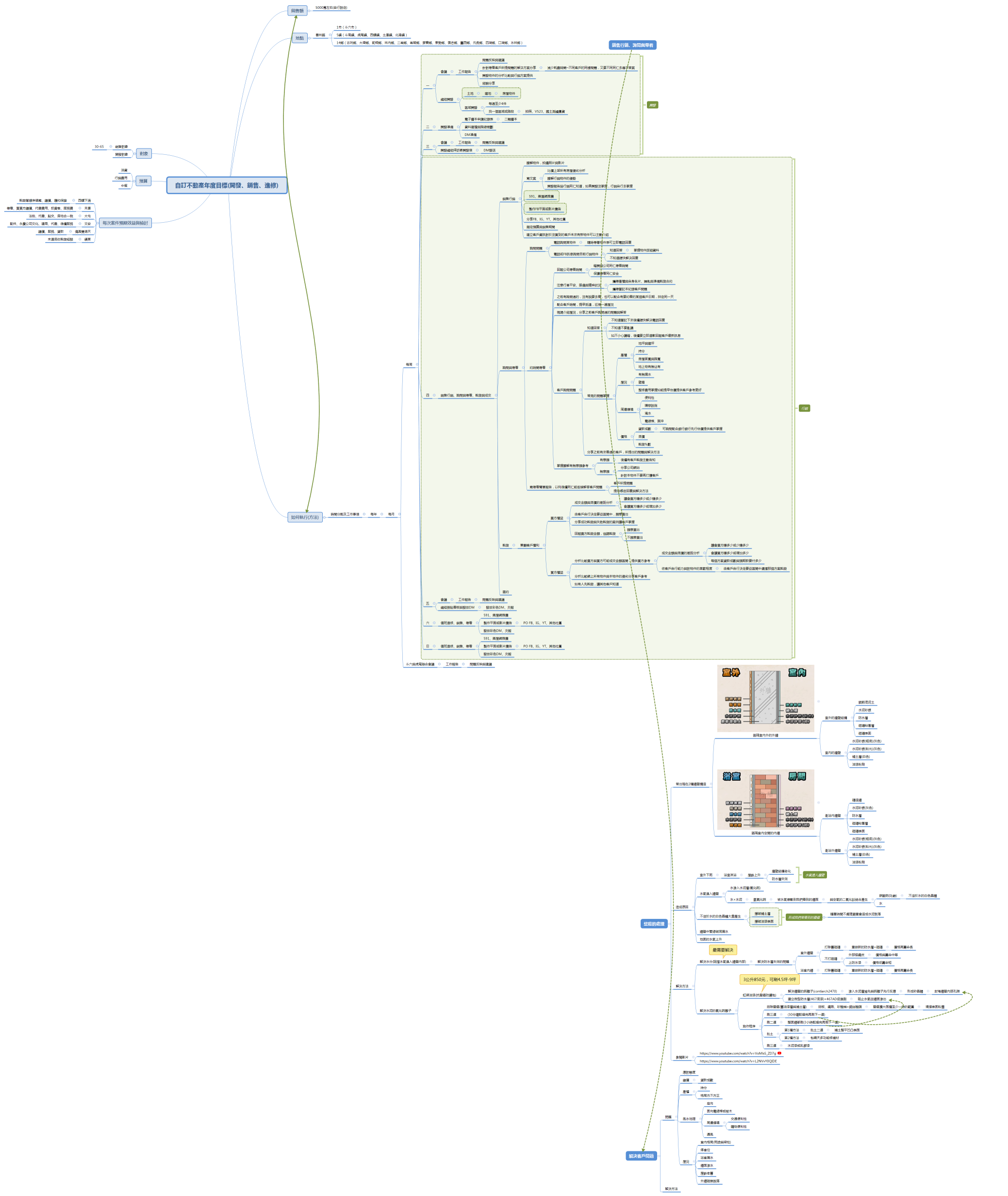 自訂不動產年度目標(開發、銷售、進修)