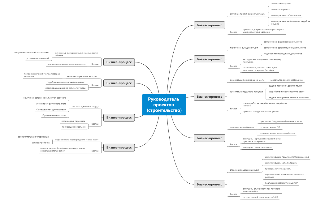 Карта должности Руководитель проекта (строительство)