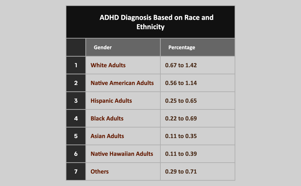 ADHD Diagnosis Based on Race and Ethnicity