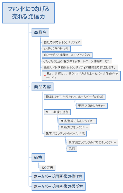ファン化につなげる 売れる発信力