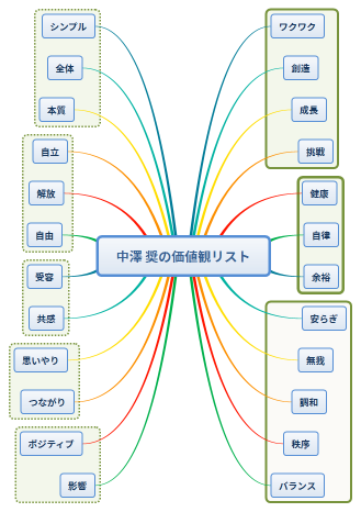 中澤 奨の価値観リスト
