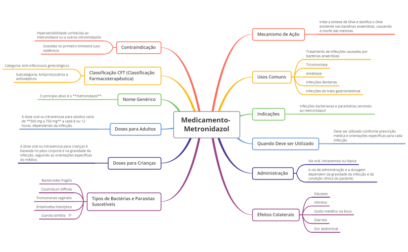 Medicamento- Metronidazol