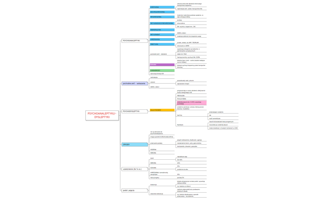 psychoanaleptyki i dysleptyki