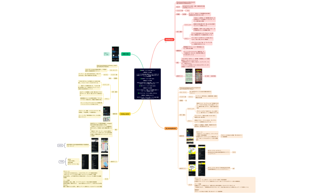 ✅ 開始初期：フォロワー300〜1,500人くらい投稿数目安：10〜50投稿ここでは「どんな投稿で最初の信頼を作っているか」を見ます。特に投稿のジャンル（ライフプラン・家計管理・節約ネタなど）やストーリーズ活用を確認。✅ 伸び始め：フォロワー1,500〜5,000人投稿数目安：30〜100投稿「安定的に反応を取り始めている投稿の特徴」「プロフィールの作り込み方」「ハッシュタグ戦略」を分析します。✅ 中堅アカウント：フォロワー5,000〜20,000人投稿数目安：50〜200投稿「コンテンツの深さやシリーズ投稿」「LPや相談導線の設置タイミング」「リール・動画活用」を注視。✅ 万フォロワー以上：フォロワー20,000人〜10万人以上投稿数目安：100投稿以上が多いです「自己ブランディング」「リピーター作り」「サービス紹介の頻度と表現方法」などを重点的にリサーチ。