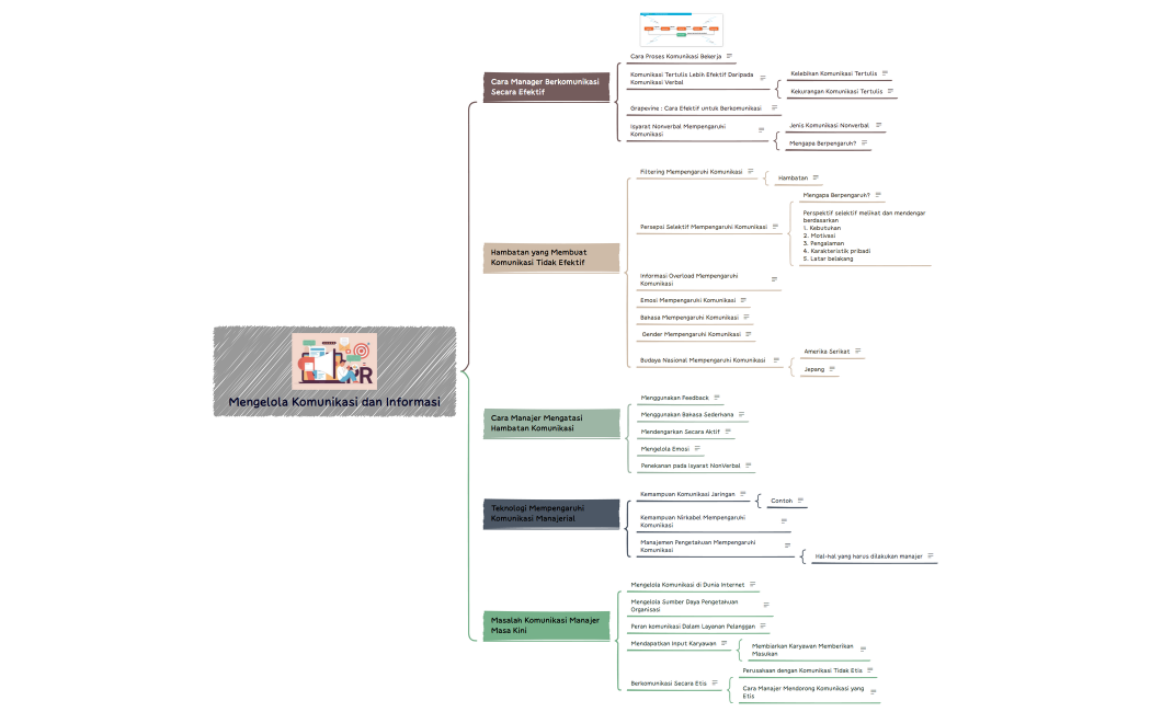 Mengelola Komunikasi dan Informasi