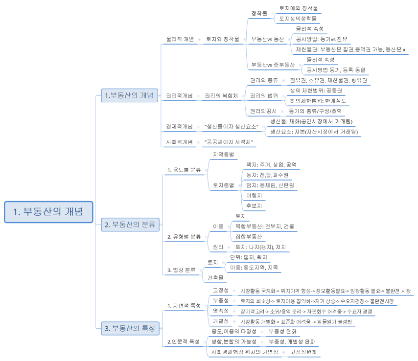 1. 부동산의 개념