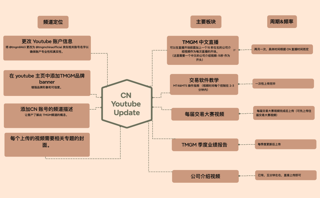 Steps of Problem solving