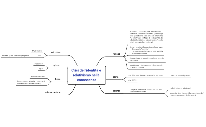 Crisi dell'identità e relativismo nella conoscenza