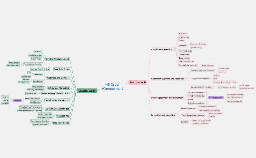 M3 Order Management Launch & Post Launch