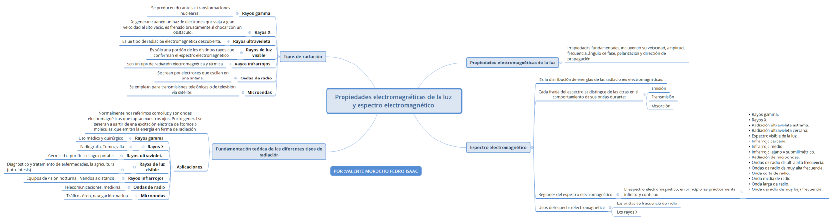 Propiedades electromagnéticas de la luz y espectro electromagnético 
