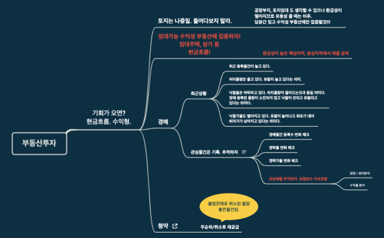 부동산투자계획