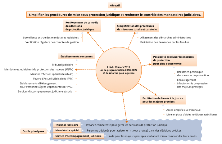 Loi du 23 mars 2019 Loi de programmation 2018-2022 et de réforme pour la justice