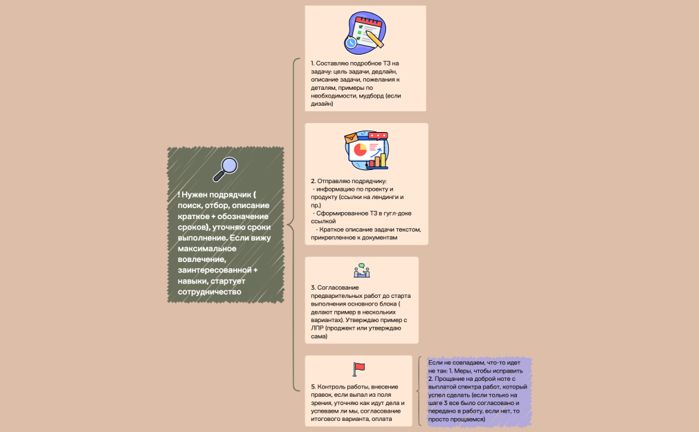 Подрядчики.xmind