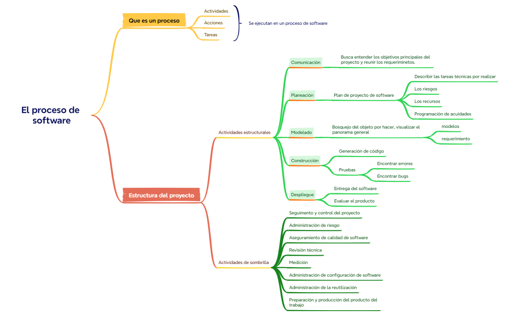 El proceso de software