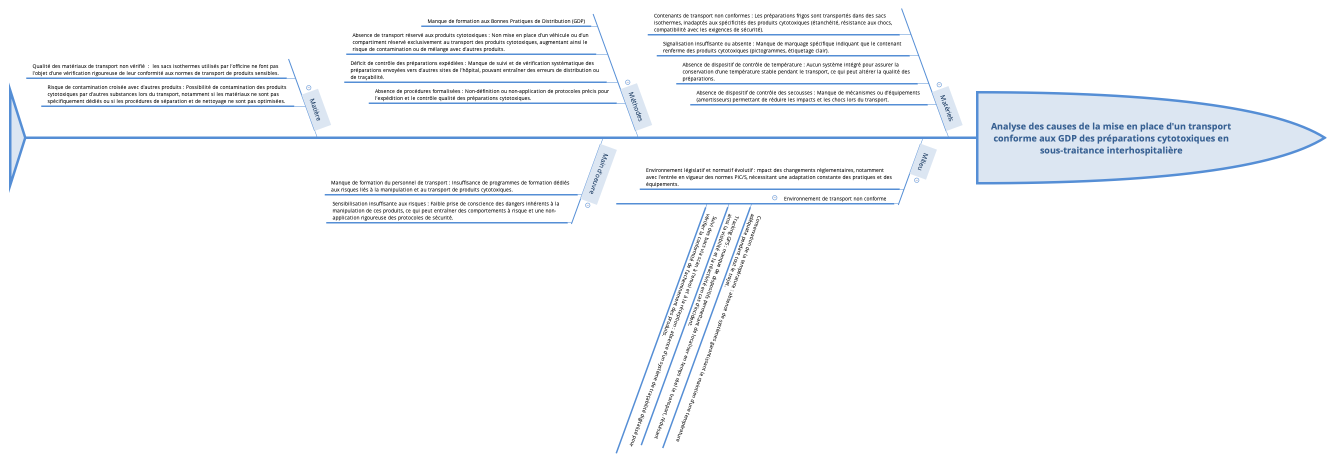 Analyse des causes de la mise en place d'un transport conforme aux GDP des préparations cytotoxiques en sous-traitance interhospitalière 
