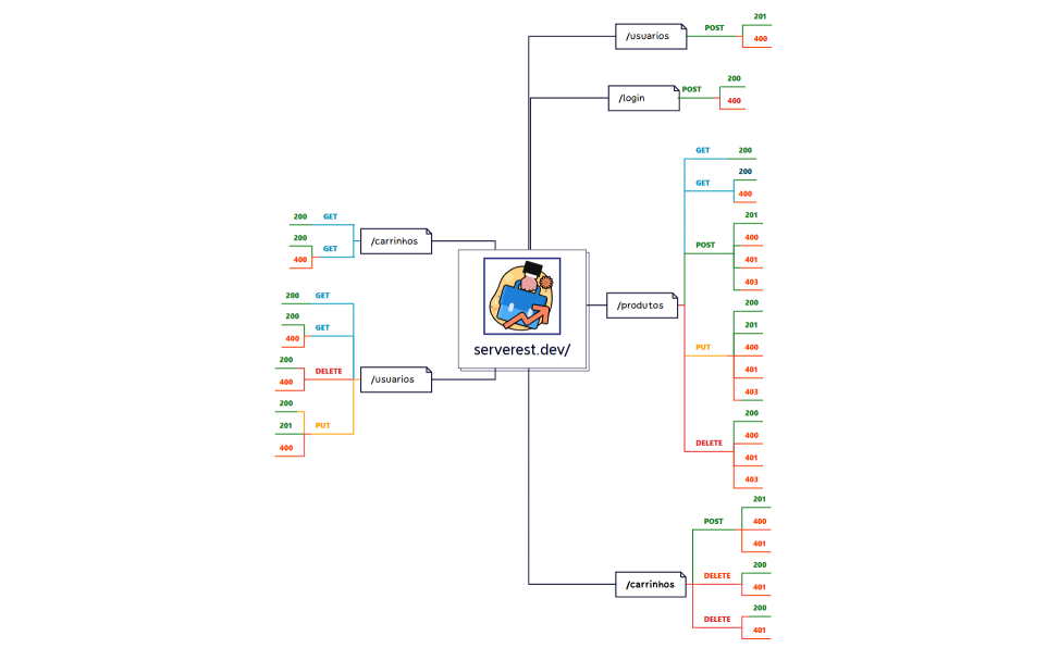 mapa mental serverest