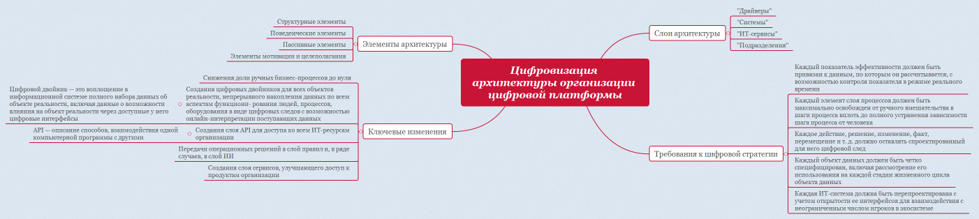 Цифровизация архитектуры организации цифровой платформы