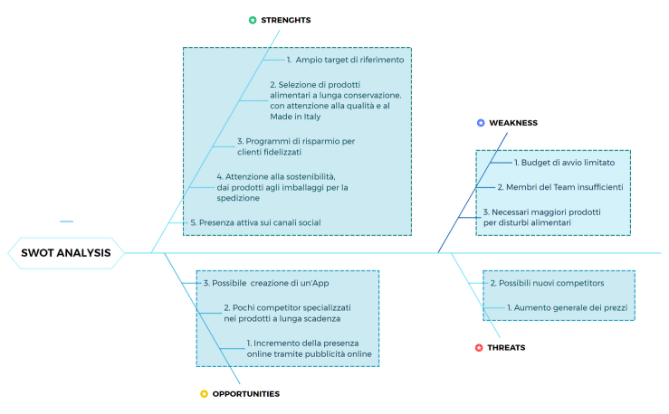 SWOT ANALYSIS